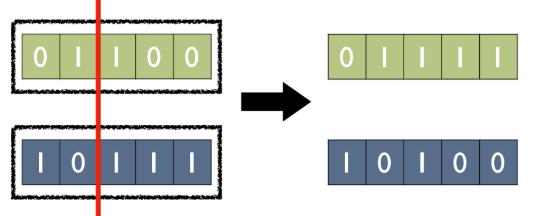 p.6: One-point crossover for bit-strings